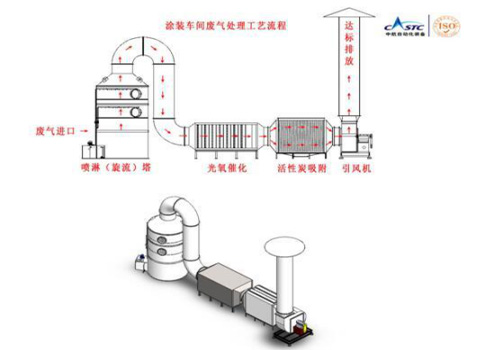 還在為涂裝車間廢氣煩惱？源和有絕招